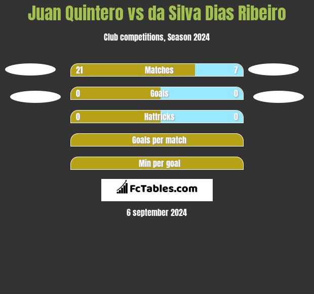 Juan Quintero vs da Silva Dias Ribeiro h2h player stats