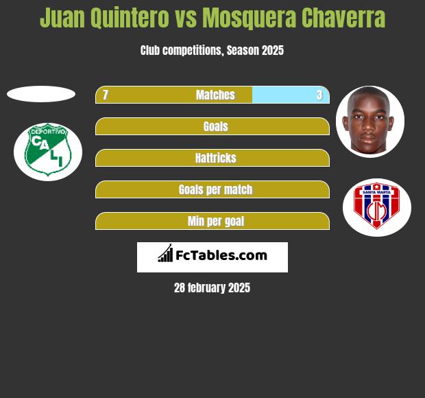 Juan Quintero vs Mosquera Chaverra h2h player stats