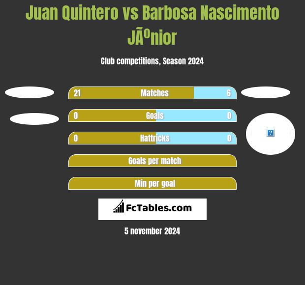 Juan Quintero vs Barbosa Nascimento JÃºnior h2h player stats