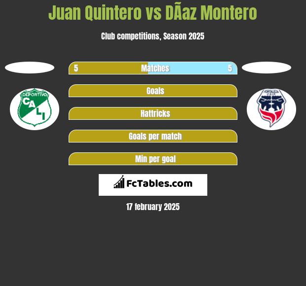 Juan Quintero vs DÃ­az Montero h2h player stats