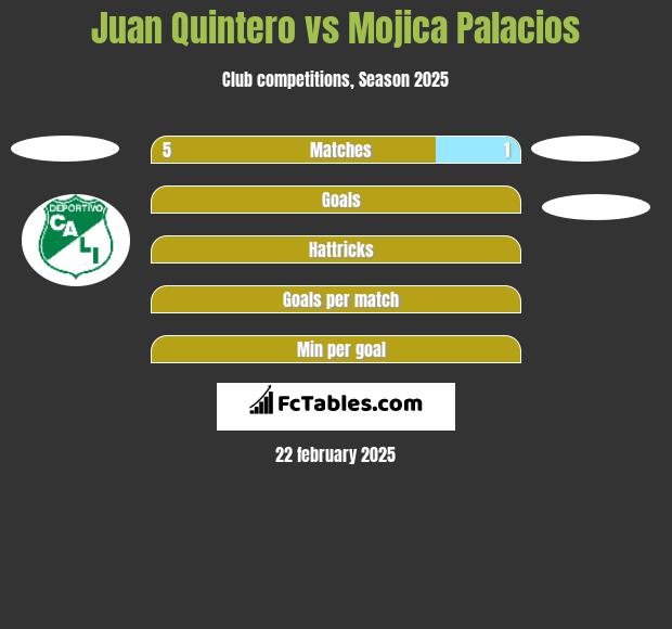 Juan Quintero vs Mojica Palacios h2h player stats