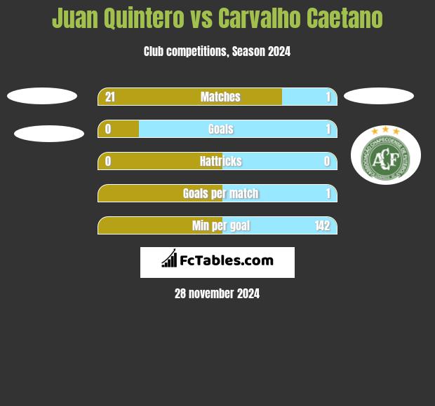 Juan Quintero vs Carvalho Caetano h2h player stats