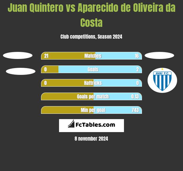 Juan Quintero vs Aparecido de Oliveira da Costa h2h player stats