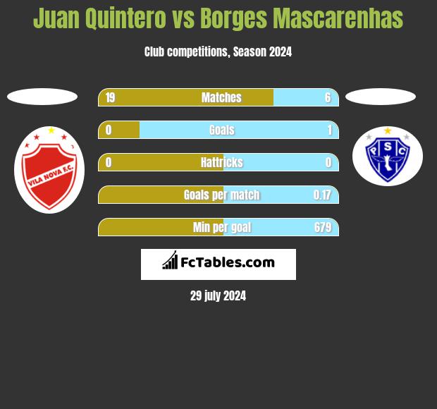 Juan Quintero vs Borges Mascarenhas h2h player stats