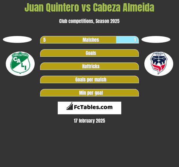 Juan Quintero vs Cabeza Almeida h2h player stats