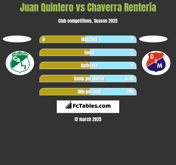 Juan Quintero vs Chaverra Rentería h2h player stats