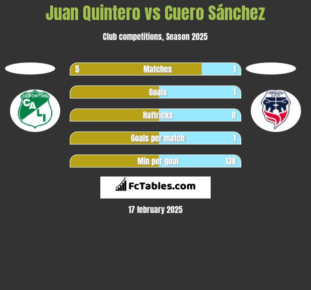 Juan Quintero vs Cuero Sánchez h2h player stats