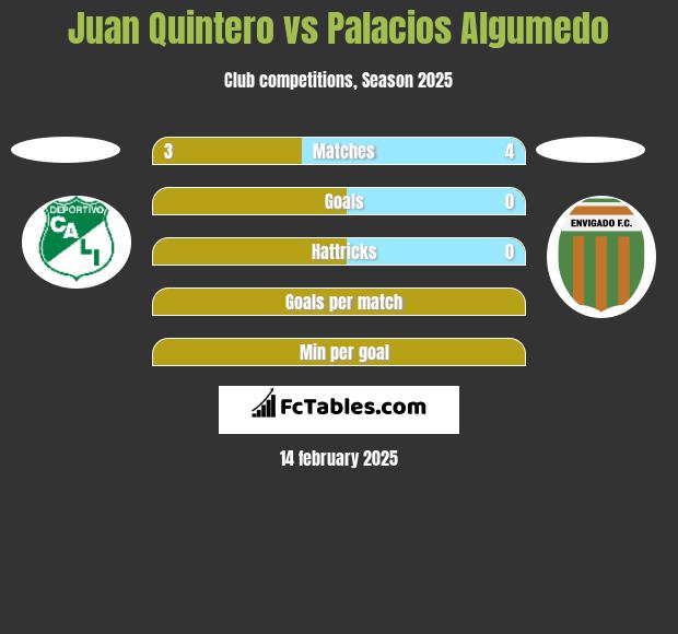 Juan Quintero vs Palacios Algumedo h2h player stats