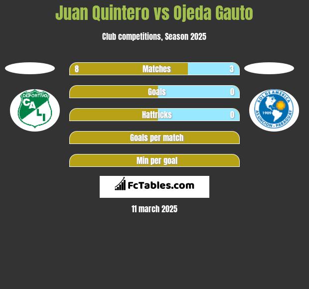 Juan Quintero vs Ojeda Gauto h2h player stats