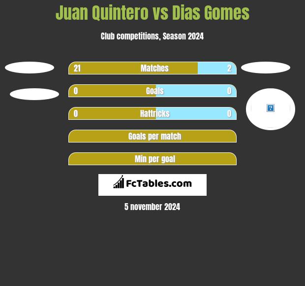 Juan Quintero vs Dias Gomes h2h player stats