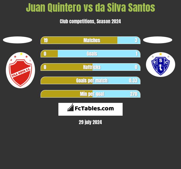 Juan Quintero vs da Silva Santos h2h player stats