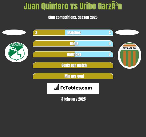 Juan Quintero vs Uribe GarzÃ³n h2h player stats