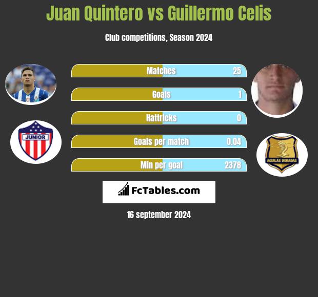 Juan Quintero vs Guillermo Celis h2h player stats