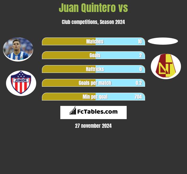 Juan Quintero vs  h2h player stats