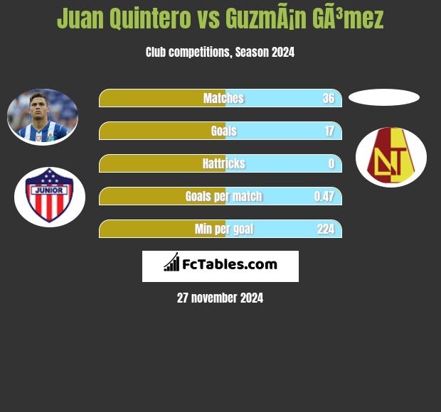 Juan Quintero vs GuzmÃ¡n GÃ³mez h2h player stats