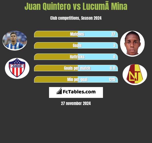 Juan Quintero vs LucumÃ­ Mina h2h player stats