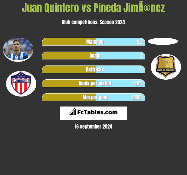 Juan Quintero vs Pineda JimÃ©nez h2h player stats