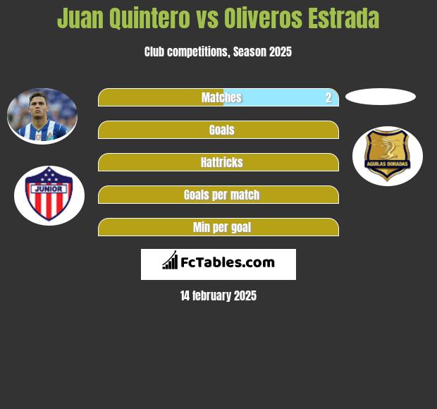 Juan Quintero vs Oliveros Estrada h2h player stats