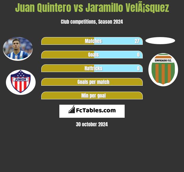 Juan Quintero vs Jaramillo VelÃ¡squez h2h player stats