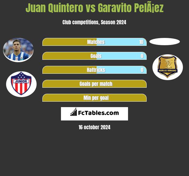 Juan Quintero vs Garavito PelÃ¡ez h2h player stats