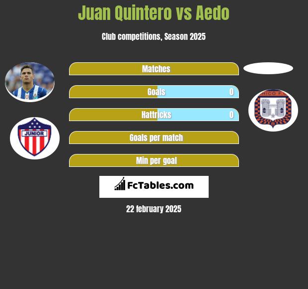 Juan Quintero vs Aedo h2h player stats