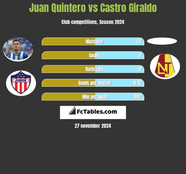 Juan Quintero vs Castro Giraldo h2h player stats