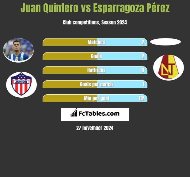 Juan Quintero vs Esparragoza Pérez h2h player stats