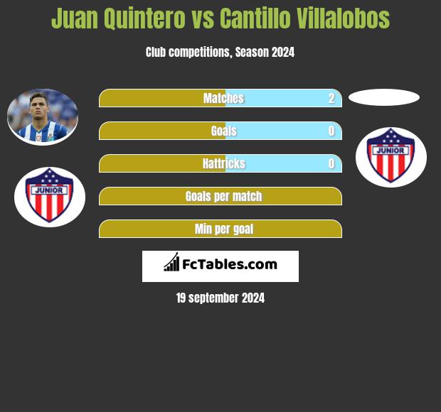 Juan Quintero vs Cantillo Villalobos h2h player stats