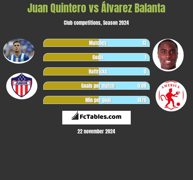 Juan Quintero vs Álvarez Balanta h2h player stats