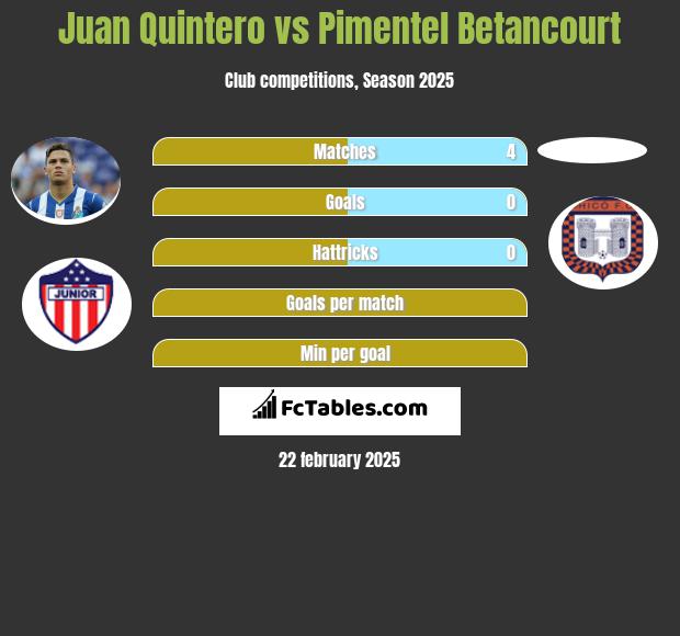 Juan Quintero vs Pimentel Betancourt h2h player stats