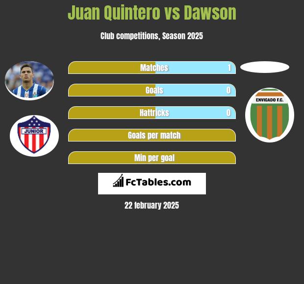 Juan Quintero vs Dawson h2h player stats