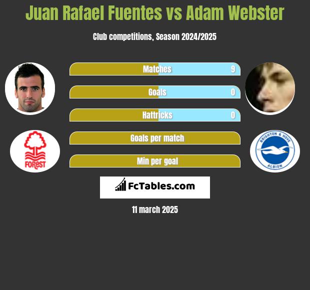 Juan Rafael Fuentes vs Adam Webster h2h player stats