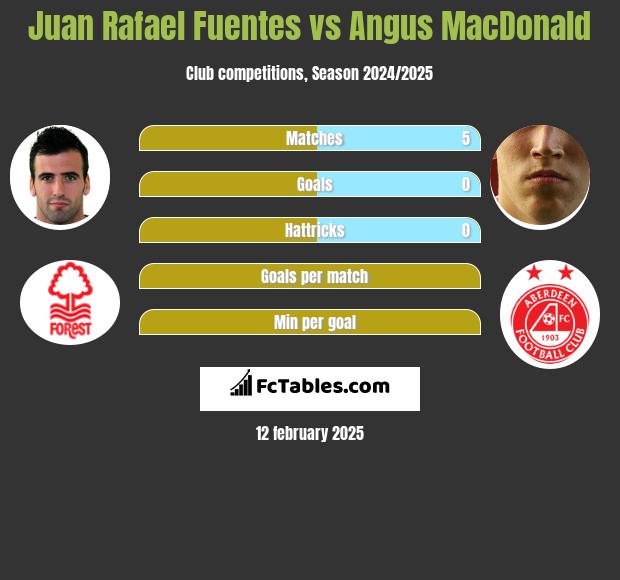 Juan Rafael Fuentes vs Angus MacDonald h2h player stats