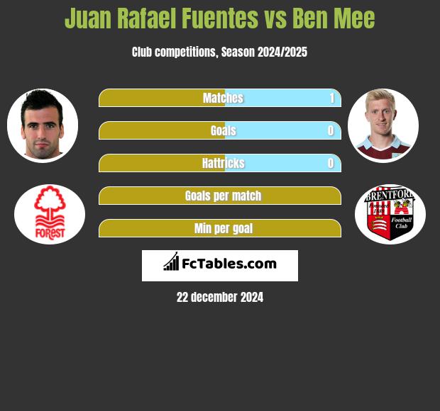 Juan Rafael Fuentes vs Ben Mee h2h player stats