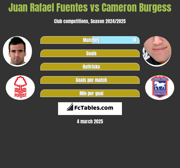 Juan Rafael Fuentes vs Cameron Burgess h2h player stats