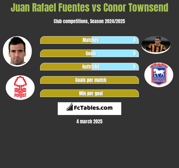 Juan Rafael Fuentes vs Conor Townsend h2h player stats