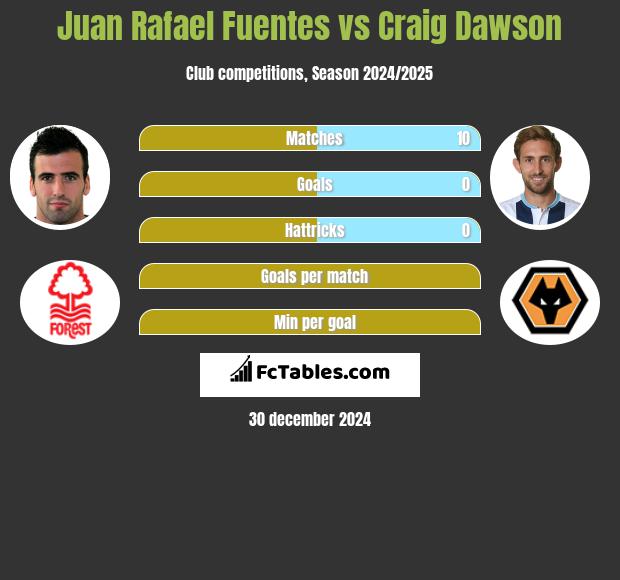 Juan Rafael Fuentes vs Craig Dawson h2h player stats