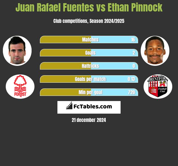 Juan Rafael Fuentes vs Ethan Pinnock h2h player stats