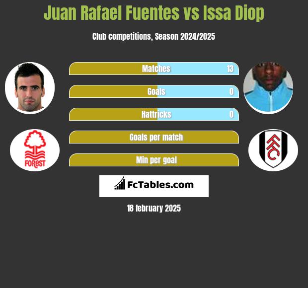 Juan Rafael Fuentes vs Issa Diop h2h player stats