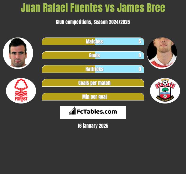 Juan Rafael Fuentes vs James Bree h2h player stats