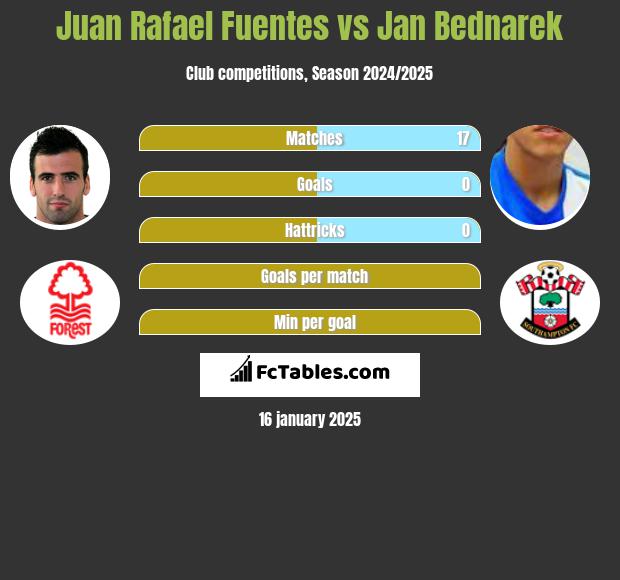 Juan Rafael Fuentes vs Jan Bednarek h2h player stats