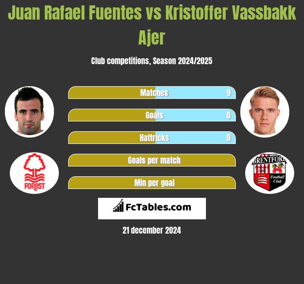 Juan Rafael Fuentes vs Kristoffer Vassbakk Ajer h2h player stats