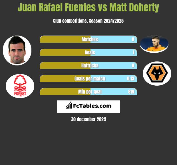 Juan Rafael Fuentes vs Matt Doherty h2h player stats