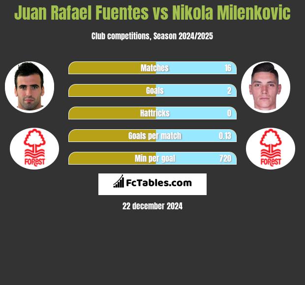 Juan Rafael Fuentes vs Nikola Milenkovic h2h player stats