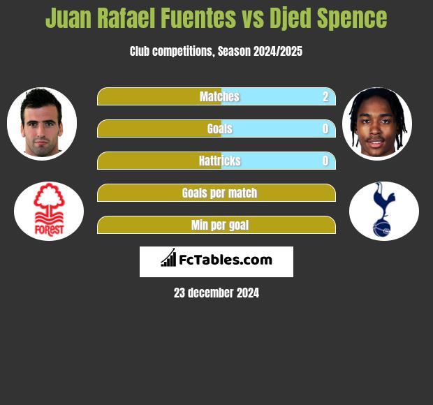 Juan Rafael Fuentes vs Djed Spence h2h player stats