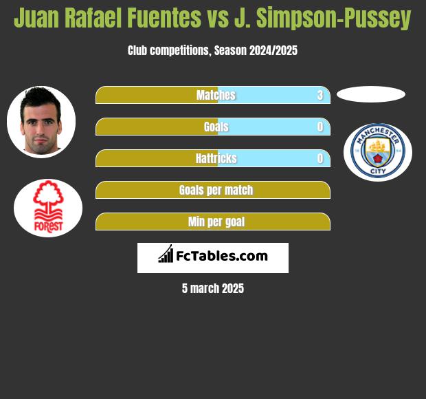 Juan Rafael Fuentes vs J. Simpson-Pussey h2h player stats