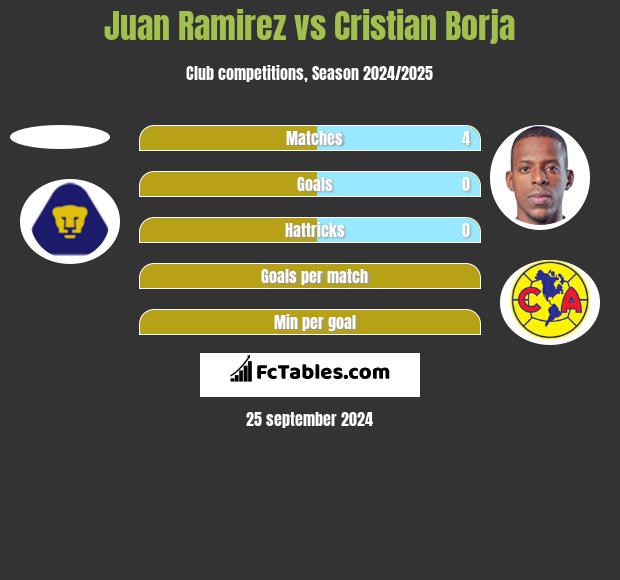 Juan Ramirez vs Cristian Borja h2h player stats