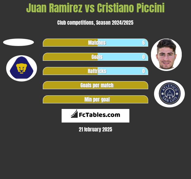 Juan Ramirez vs Cristiano Piccini h2h player stats