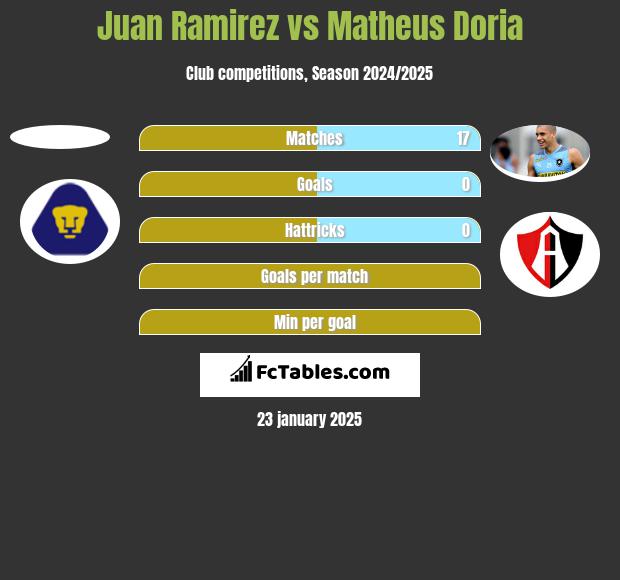 Juan Ramirez vs Matheus Doria h2h player stats