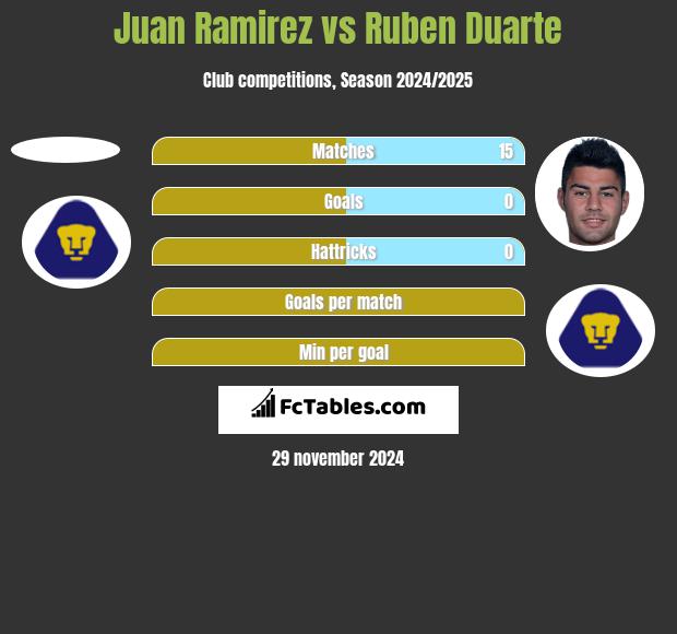 Juan Ramirez vs Ruben Duarte h2h player stats